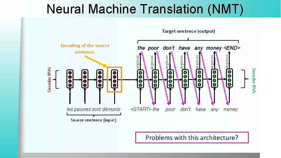 Neural Machine Translation (NMT) Target sentence (output) les pauvres sont démunis <START> the poor