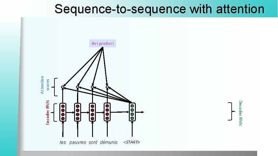 Sequence-to-sequence with attention Decoder RNN Encoder RNN Attention scores dot product les pauvres sont