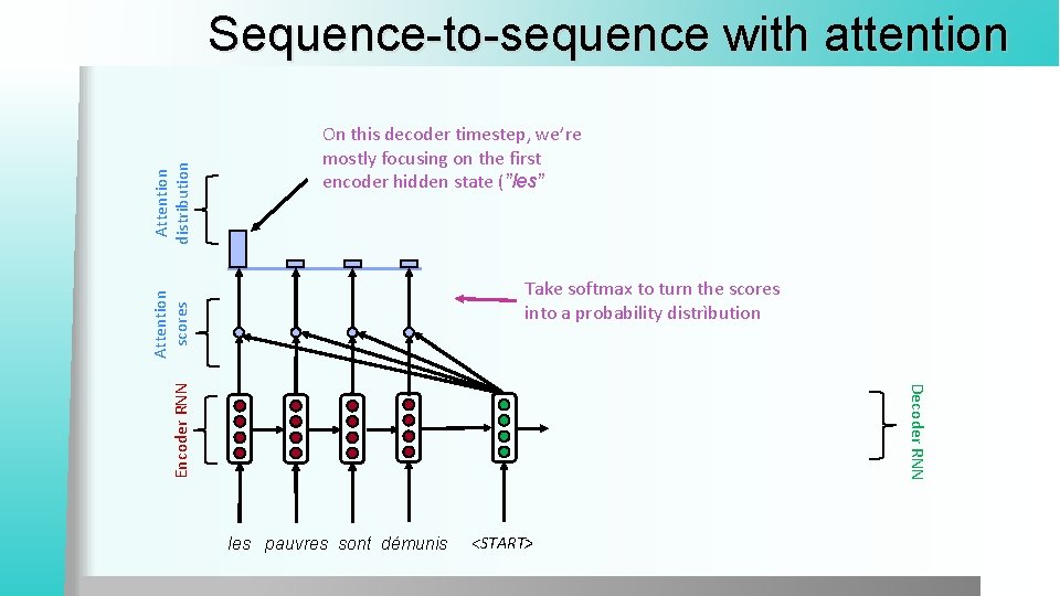 On this decoder timestep, we’re mostly focusing on the first encoder hidden state (”les”