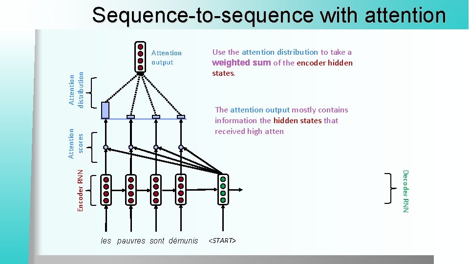 Sequence-to-sequence with attention Attention distribution Attention output Use the attention distribution to take a