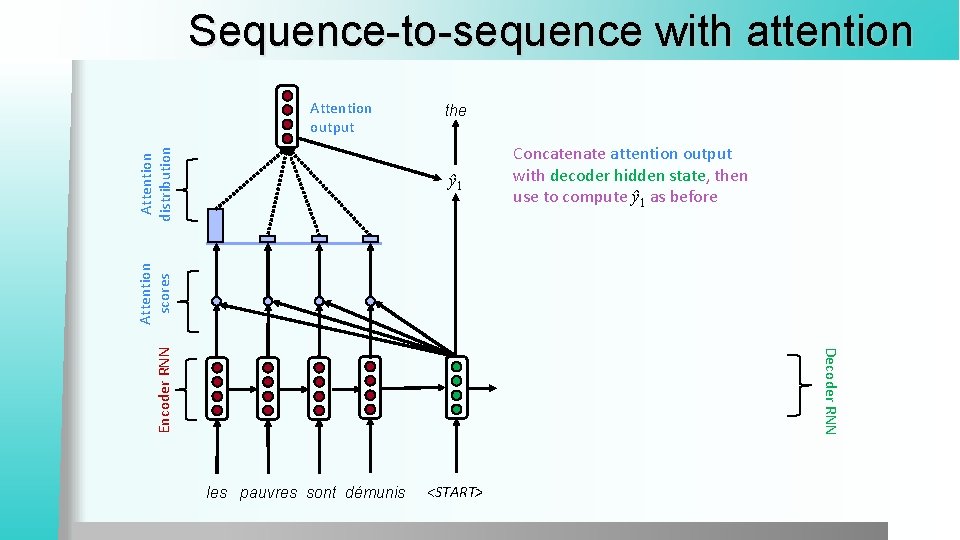 Sequence-to-sequence with attention Attention distribution Attention output the Decoder RNN Encoder RNN Attention scores