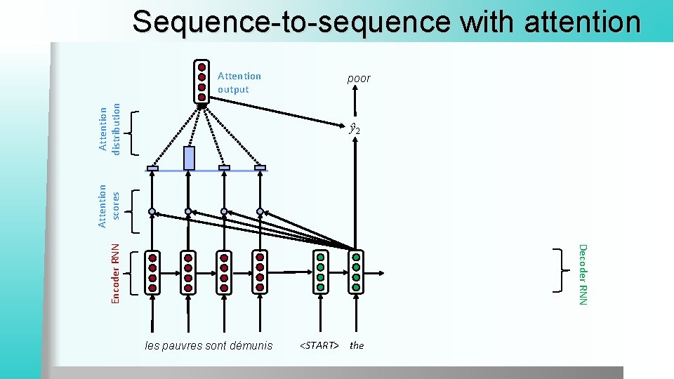 Sequence-to-sequence with attention Attention distribution Attention output poor Decoder RNN Encoder RNN Attention scores