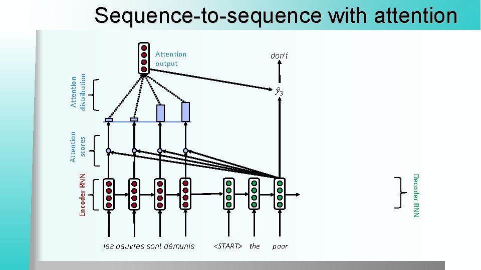Sequence-to-sequence with attention Attention output Attention distribution don’t Decoder RNN Encoder RNN Attention scores