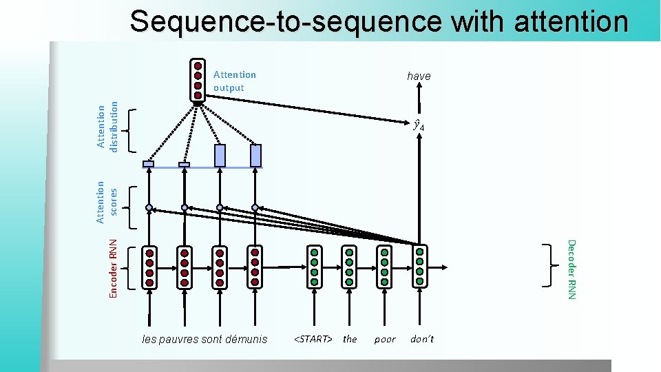 Sequence-to-sequence with attention Attention output Attention distribution have Decoder RNN Encoder RNN Attention scores