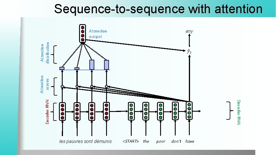 Sequence-to-sequence with attention Attention output Attention distribution any Decoder RNN Encoder RNN Attention scores