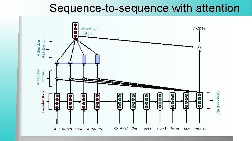 Sequence-to-sequence with attention Attention output Attention distribution money Decoder RNN Encoder RNN Attention scores