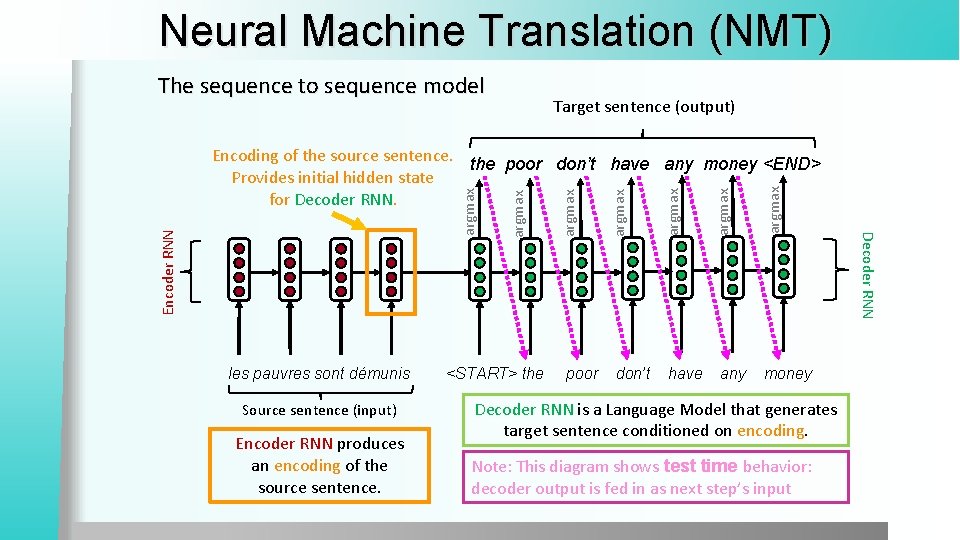 Neural Machine Translation (NMT) The sequence to sequence model Target sentence (output) Source sentence
