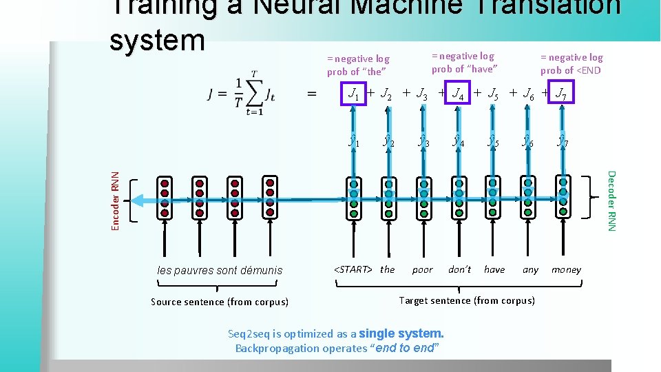 Training a Neural Machine Translation system = negative log prob of “have” = negative