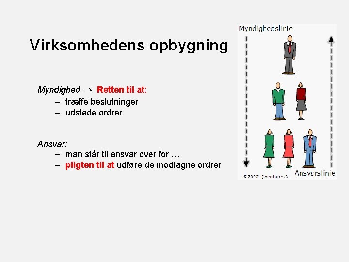 Virksomhedens opbygning Myndighed → Retten til at: – træffe beslutninger – udstede ordrer. Ansvar: