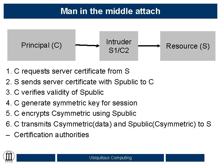 Man in the middle attach Principal (C) Intruder S 1/C 2 Resource (S) 1.