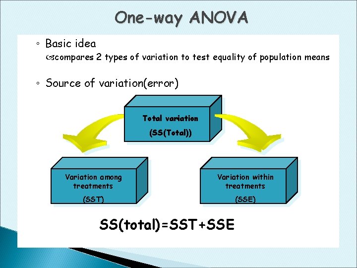 One-way ANOVA ◦ Basic idea compares 2 types of variation to test equality of