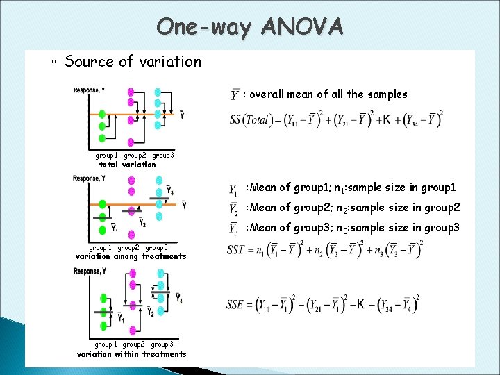 One-way ANOVA ◦ Source of variation : overall mean of all the samples group