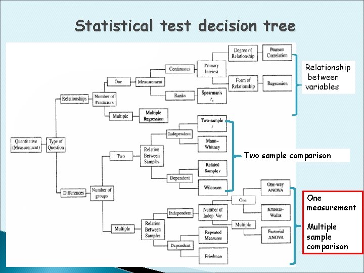 Statistical test decision tree Two sample comparison One measurement Multiple sample comparison 