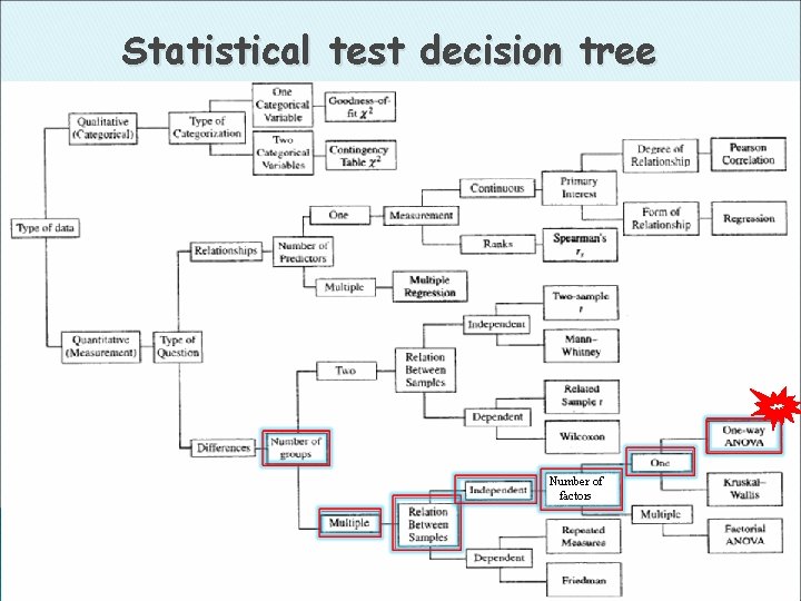 Statistical test decision tree Number of measurement Number of factors 