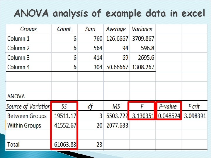 ANOVA analysis of example data in excel 