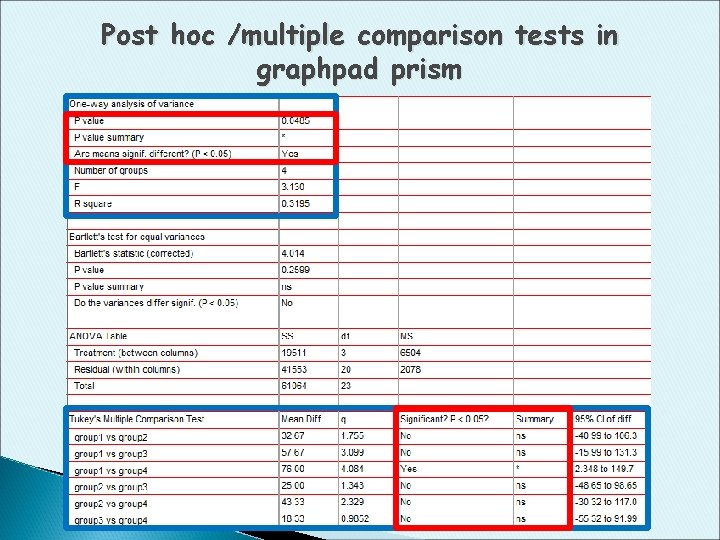 Post hoc /multiple comparison tests in graphpad prism 