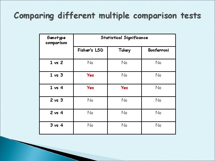 Comparing different multiple comparison tests Genotype comparison Statistical Significance Fisher’s LSD Tukey Bonferroni 1