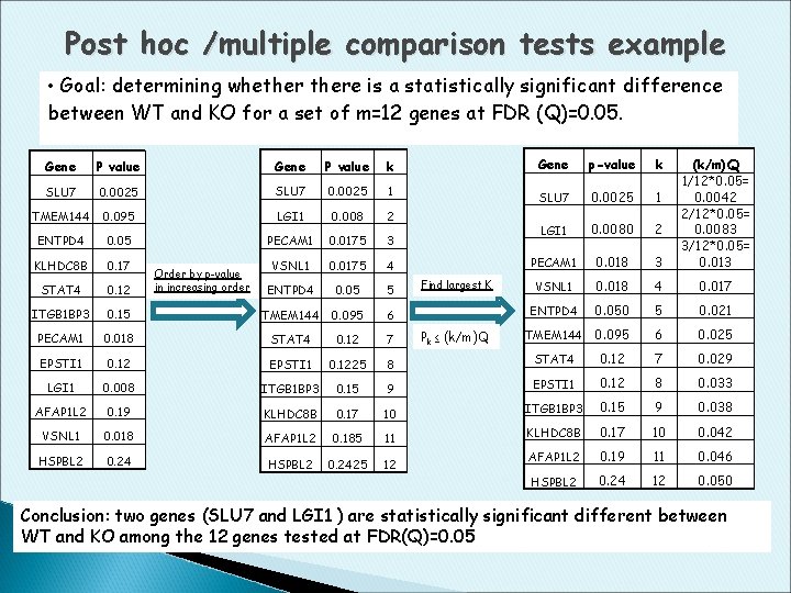 Post hoc /multiple comparison tests example • Goal: determining whethere is a statistically significant