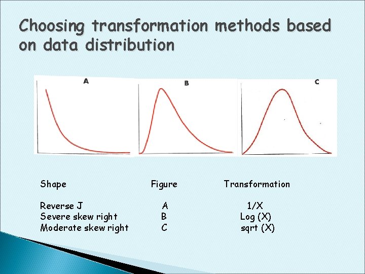 Choosing transformation methods based on data distribution Shape Reverse J Severe skew right Moderate