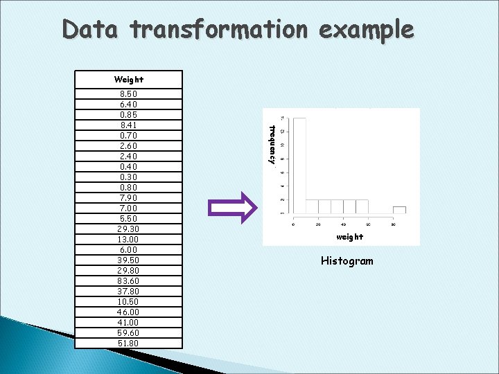 Data transformation example Weight frequency 8. 50 6. 40 0. 85 8. 41 0.
