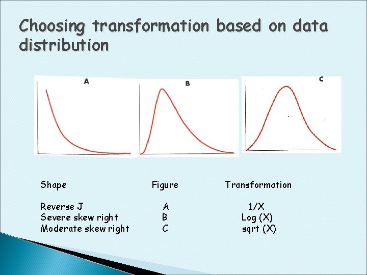Choosing transformation based on data distribution Shape Reverse J Severe skew right Moderate skew