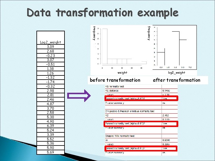 Data transformation example frequency Log 2_weight 3. 09 2. 68 -0. 23 3. 07