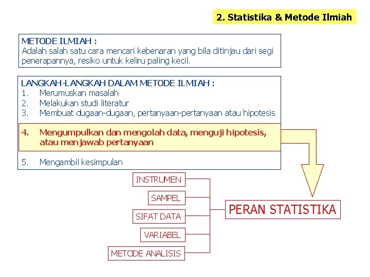 2. Statistika & Metode Ilmiah METODE ILMIAH : Adalah satu cara mencari kebenaran yang