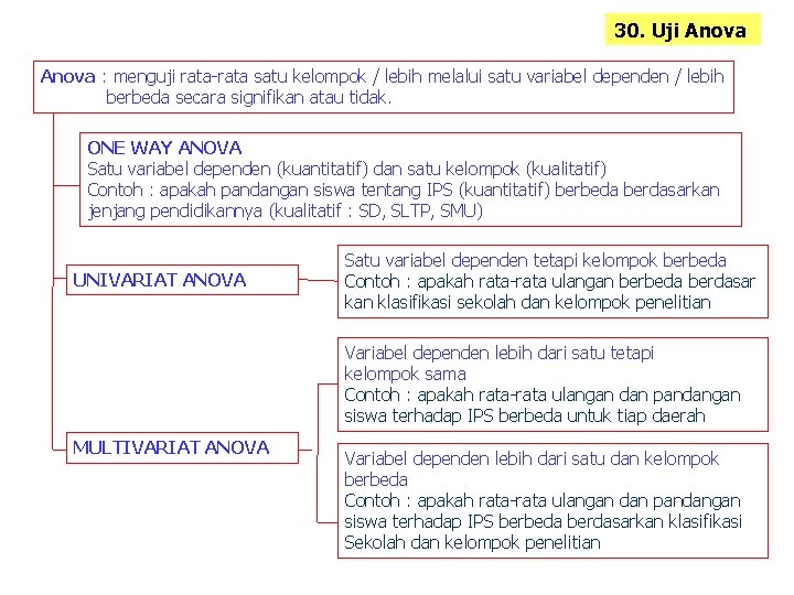 30. Uji Anova : menguji rata-rata satu kelompok / lebih melalui satu variabel dependen