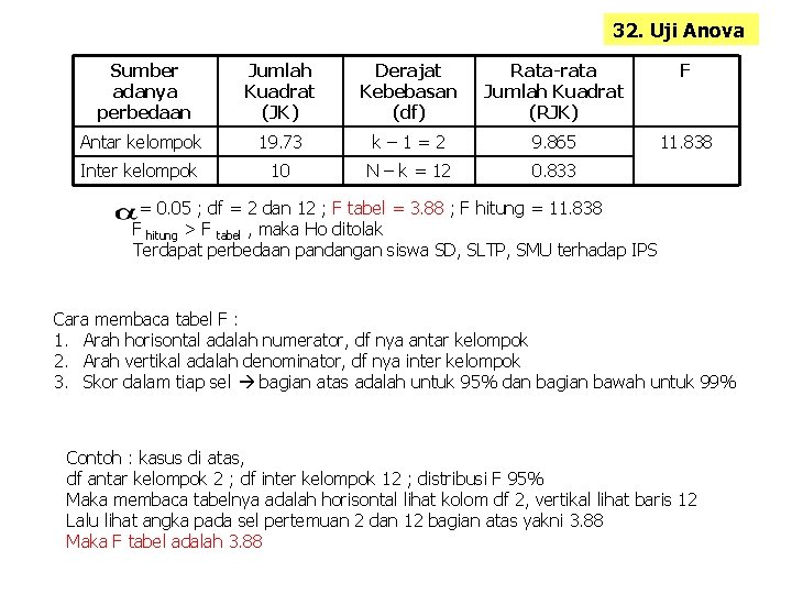 32. Uji Anova Sumber adanya perbedaan Jumlah Kuadrat (JK) Derajat Kebebasan (df) Rata-rata Jumlah