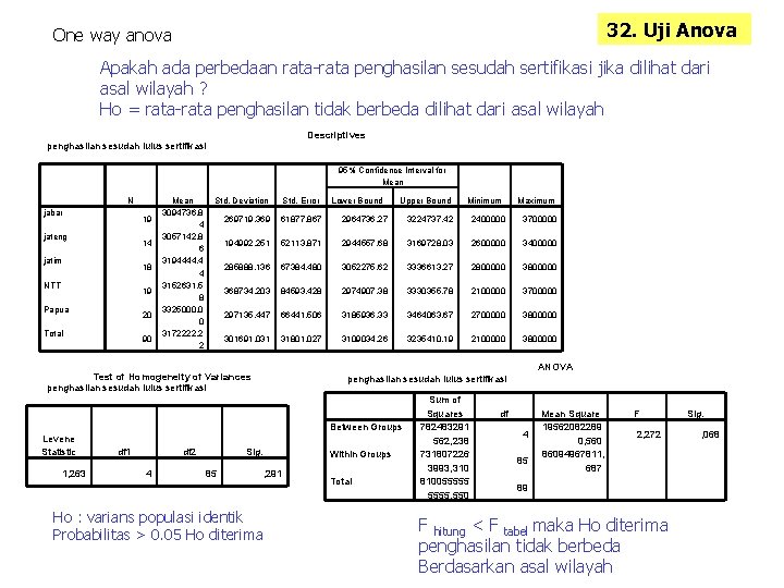 32. Uji Anova One way anova Apakah ada perbedaan rata-rata penghasilan sesudah sertifikasi jika