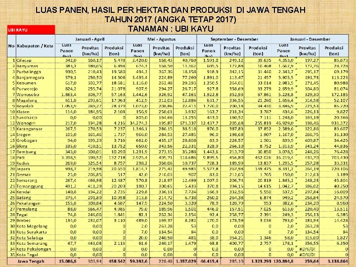 LUAS PANEN, HASIL PER HEKTAR DAN PRODUKSI DI JAWA TENGAH TAHUN 2017 (ANGKA TETAP