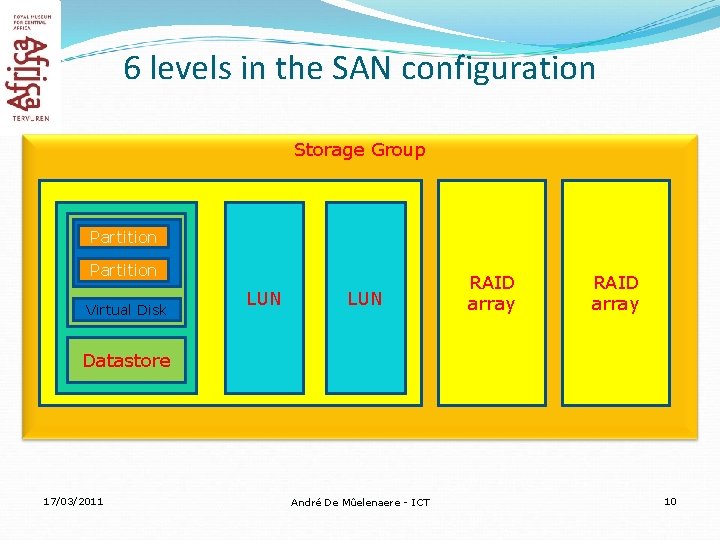 6 levels in the SAN configuration Storage Group Partition Virtual Disk LUN RAID array