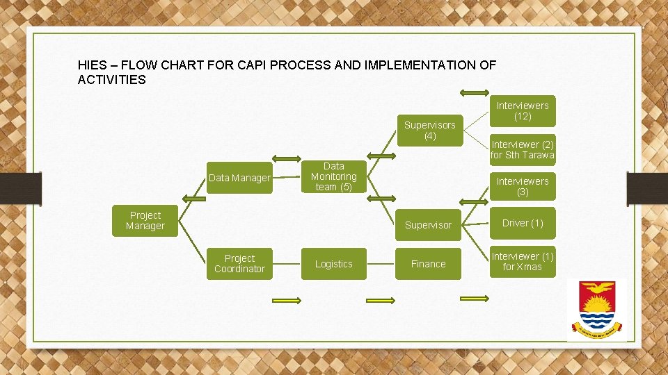 HIES – FLOW CHART FOR CAPI PROCESS AND IMPLEMENTATION OF ACTIVITIES Supervisors (4) Data HIES – FLOW CHART FOR CAPI PROCESS AND IMPLEMENTATION OF ACTIVITIES Supervisors (4) Data
