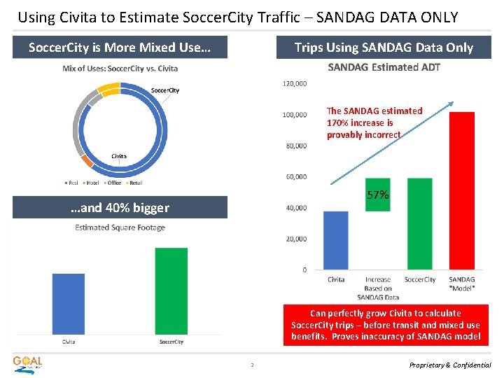 Using Civita to Estimate Soccer. City Traffic – SANDAG DATA ONLY Soccer. City is