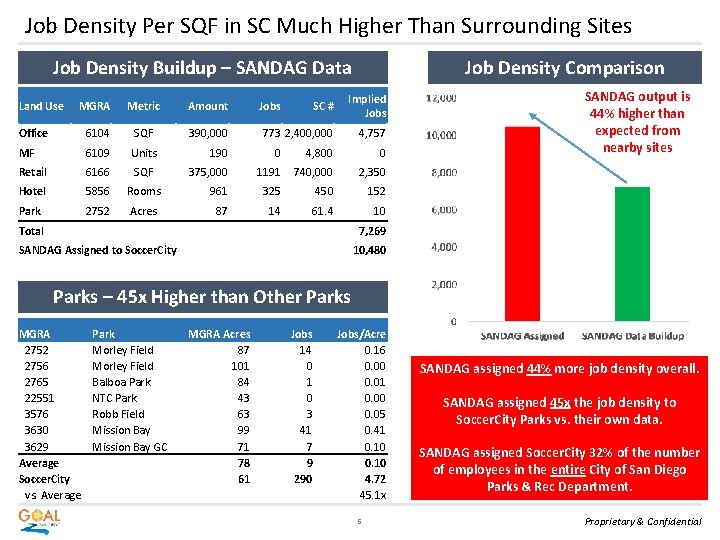 Job Density Per SQF in SC Much Higher Than Surrounding Sites Job Density Buildup