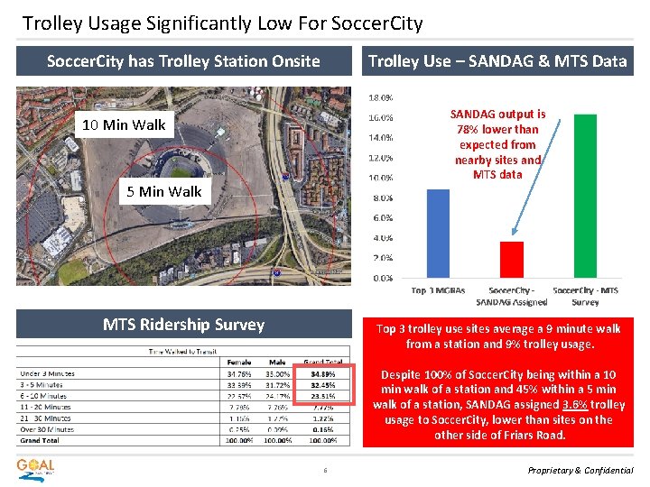 Trolley Usage Significantly Low For Soccer. City has Trolley Station Onsite Trolley Use –