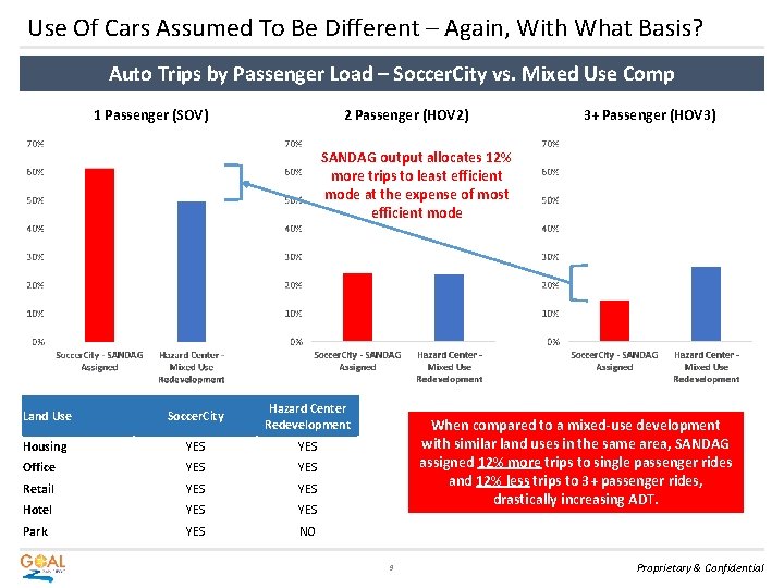 Use Of Cars Assumed To Be Different – Again, With What Basis? Auto Trips