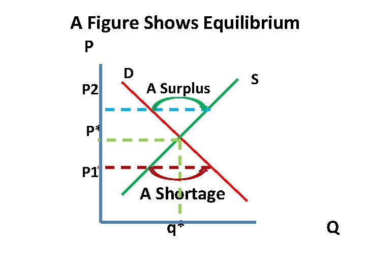 A Figure Shows Equilibrium P P 2 D A Surplus S P* P 1