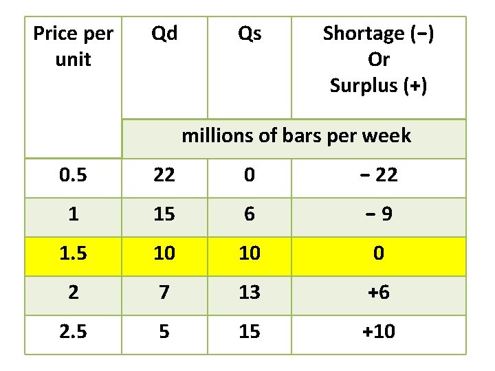 Price per unit Qd Qs Shortage (−) Or Surplus (+) millions of bars per