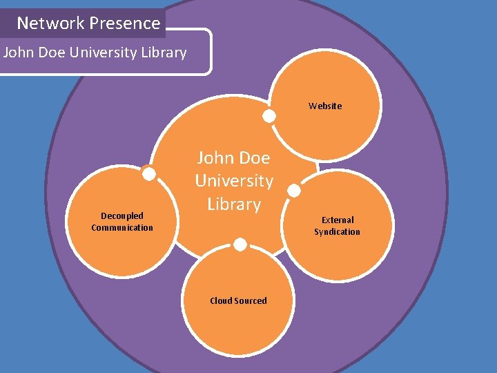 Network Presence John Doe University Library Website Decoupled Communication John Doe University Library Cloud