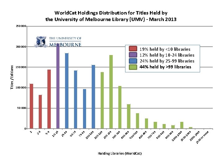 World. Cat Holdings Distribution for Titles Held by the University of Melbourne Library (UMV)