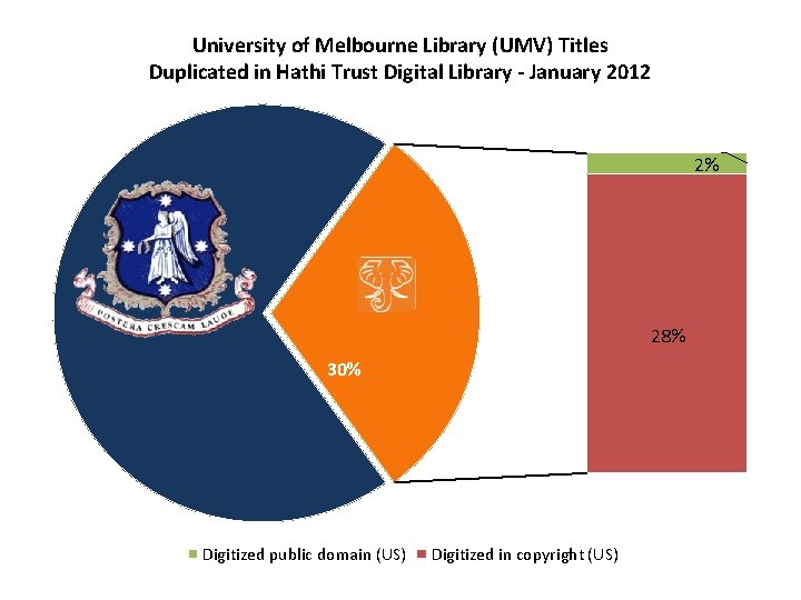 University of Melbourne Library (UMV) Titles Duplicated in Hathi Trust Digital Library - January