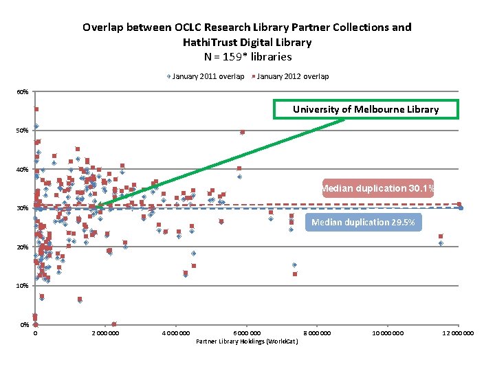 Overlap between OCLC Research Library Partner Collections and Hathi. Trust Digital Library N =