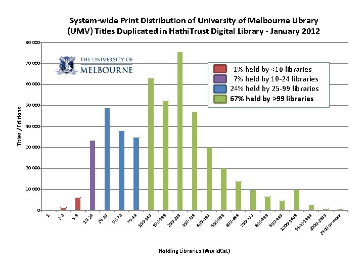 System-wide Print Distribution of University of Melbourne Library (UMV) Titles Duplicated in Hathi. Trust