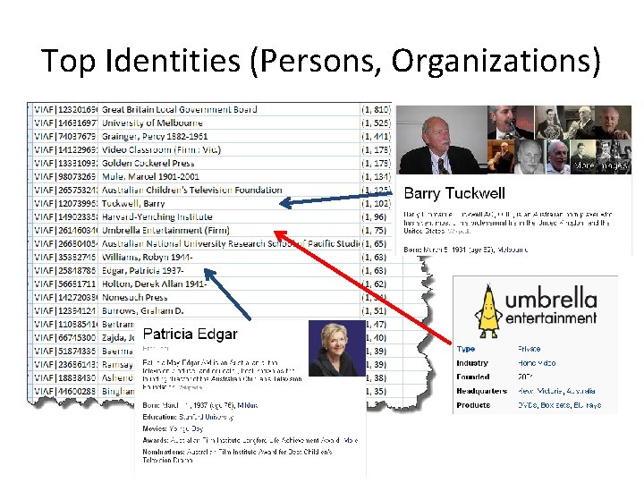 Top Identities (Persons, Organizations) 