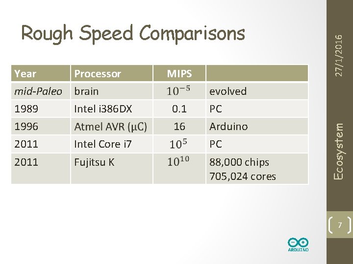 MIPS evolved 1989 1996 Intel i 386 DX 0. 1 16 PC Arduino 2011