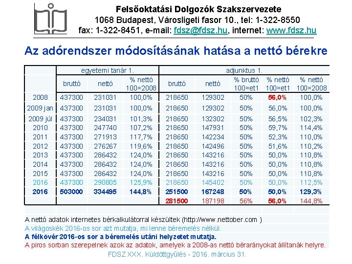 Felsőoktatási Dolgozók Szakszervezete 1068 Budapest, Városligeti fasor 10. , tel: 1 -322 -8550 fax: