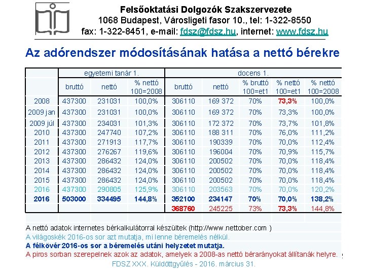 Felsőoktatási Dolgozók Szakszervezete 1068 Budapest, Városligeti fasor 10. , tel: 1 -322 -8550 fax: