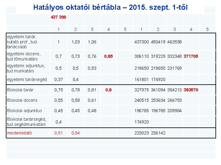 Hatályos oktatói bértábla – 2015. szept. 1 -től 437 300 x egyetemi tanár, kutató