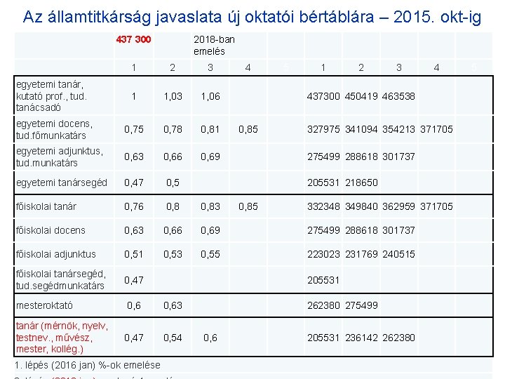 Az államtitkárság javaslata új oktatói bértáblára – 2015. okt-ig 437 300 x egyetemi tanár,